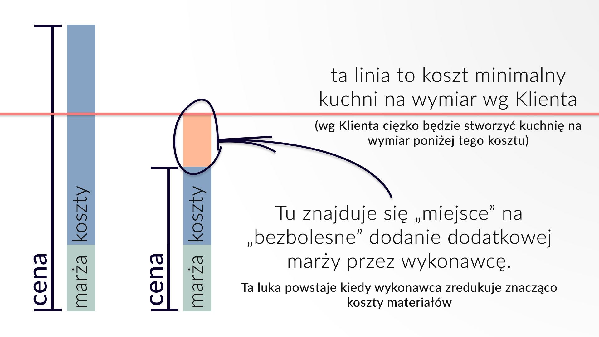 Wykres przedstawiający marżę producenta kuchni na wymiar w zależności od kosztów materiałów