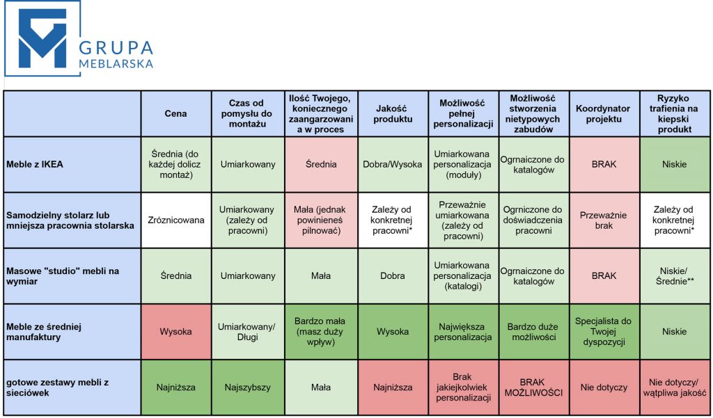 Tabela porównująca usługi mebli na wymiar